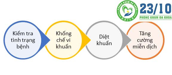 Quy trình hỗ trợ điều trị giang mai bằng phương pháp cân bằng miễn dịch