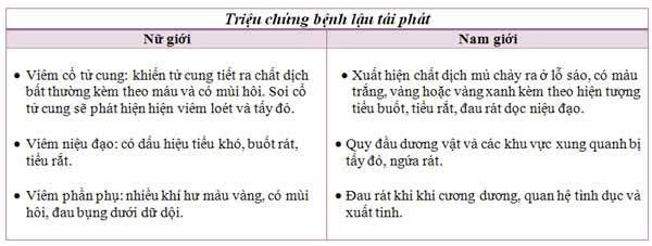 Biểu hiện cho thấy bệnh lậu tái phát