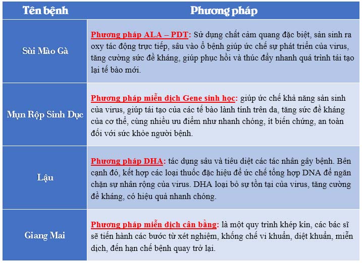 Phương pháp hỗ trợ trị bệnh xã hội ở nam giới tại Đa Khoa Nguyễn Trãi - Thủ Dầu Một