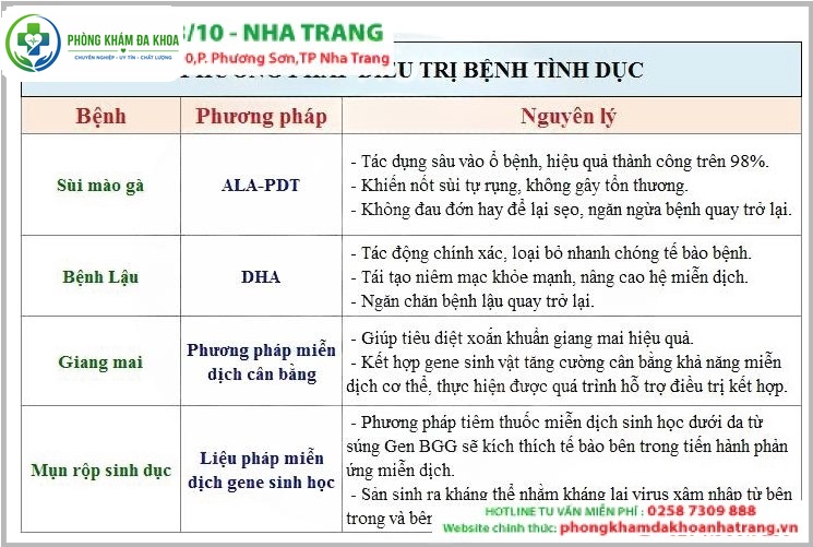 Các phương pháp hỗ trợ hỗ trợ điều trị bệnh tình dục