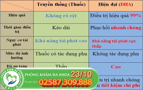 So sánh ưu điểm của phương pháp truyền thống và phương pháp DHA trong hỗ trợ điều trị bệnh lậu